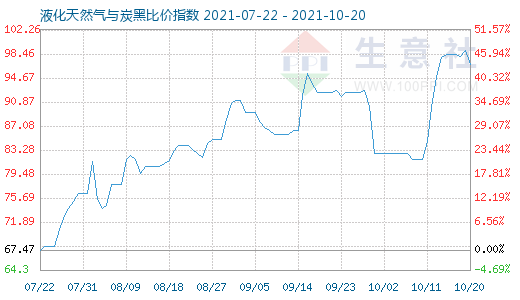 10月20日液化天然氣與炭黑比價指數(shù)圖