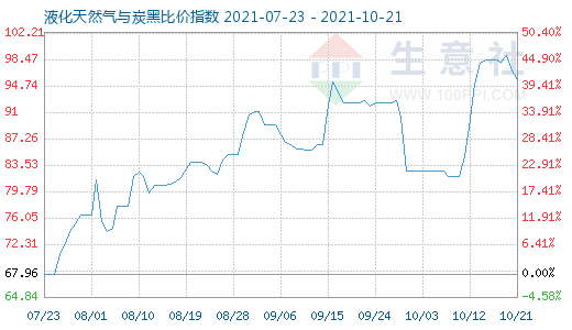 10月21日液化天然氣與炭黑比價指數(shù)圖