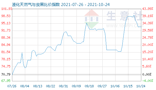 10月24日液化天然氣與炭黑比價(jià)指數(shù)圖