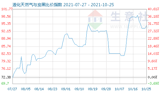 10月25日液化天然氣與炭黑比價(jià)指數(shù)圖