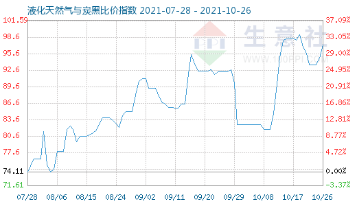 10月26日液化天然氣與炭黑比價(jià)指數(shù)圖