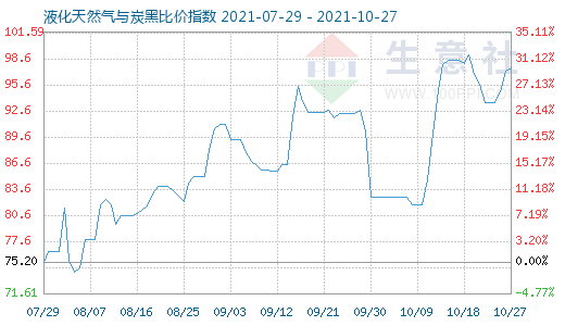 10月27日液化天然氣與炭黑比價指數(shù)圖