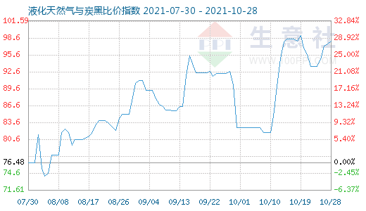 10月28日液化天然氣與炭黑比價(jià)指數(shù)圖