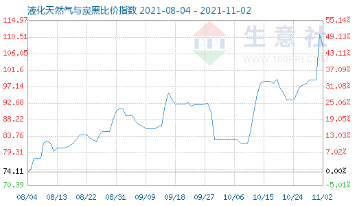 11月2日液化天然氣與炭黑比價(jià)指數(shù)圖