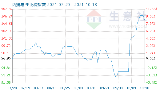 10月18日丙烯與PP比價(jià)指數(shù)圖