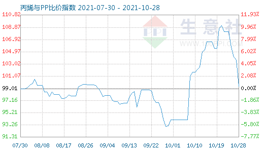 10月28日丙烯與PP比價指數(shù)圖