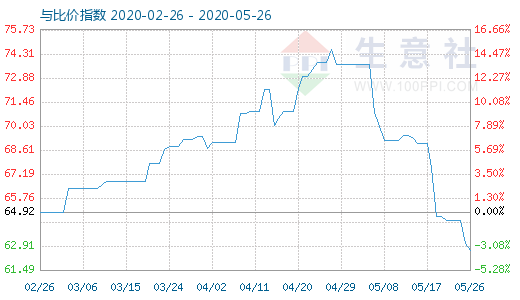 5月26日純堿與玻璃比價(jià)指數(shù)圖