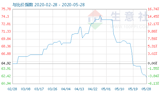 5月28日純堿與玻璃比價指數(shù)圖