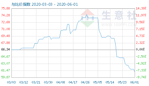 6月1日純堿與玻璃比價(jià)指數(shù)圖