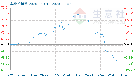 6月2日純堿與玻璃比價(jià)指數(shù)圖