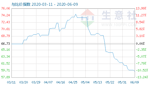 6月9日純堿與玻璃比價(jià)指數(shù)圖