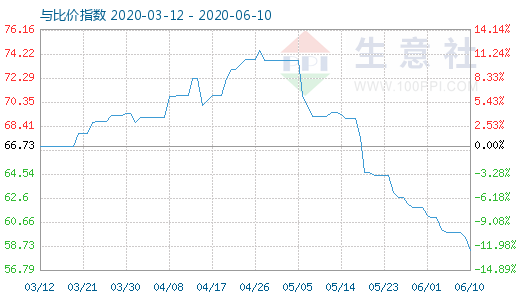 6月10日純堿與玻璃比價(jià)指數(shù)圖