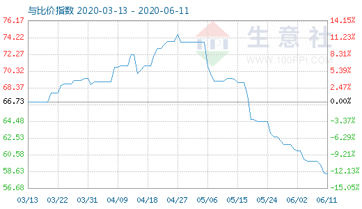 6月11日純堿與玻璃比價(jià)指數(shù)圖