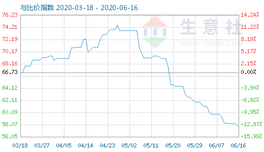 6月16日純堿與玻璃比價(jià)指數(shù)圖