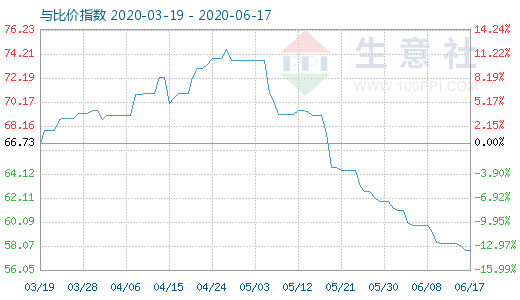 6月17日純堿與玻璃比價指數(shù)圖