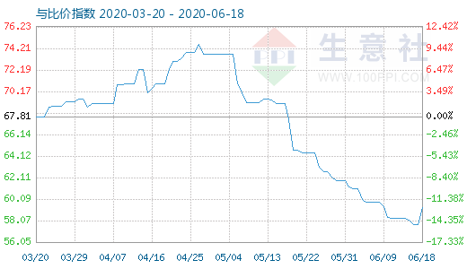 6月18日純堿與玻璃比價(jià)指數(shù)圖