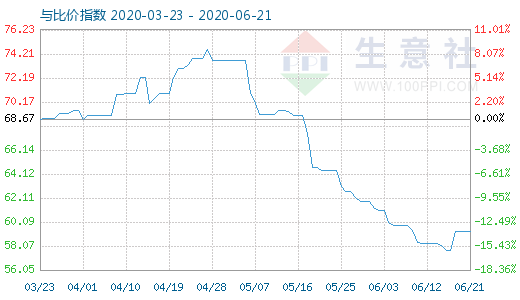 6月21日純堿與玻璃比價(jià)指數(shù)圖