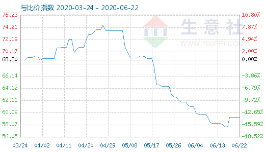 6月22日純堿與玻璃比價(jià)指數(shù)圖