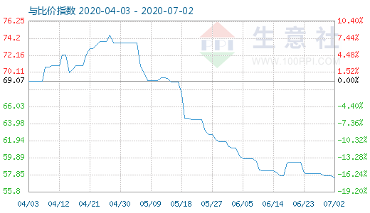 7月2日純堿與玻璃比價指數(shù)圖