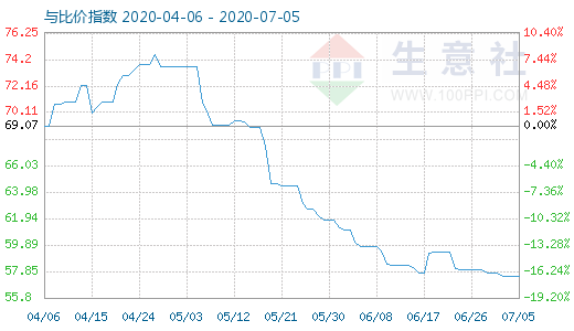 7月5日純堿與玻璃比價(jià)指數(shù)圖