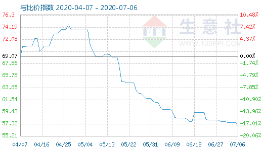 7月6日純堿與玻璃比價指數(shù)圖