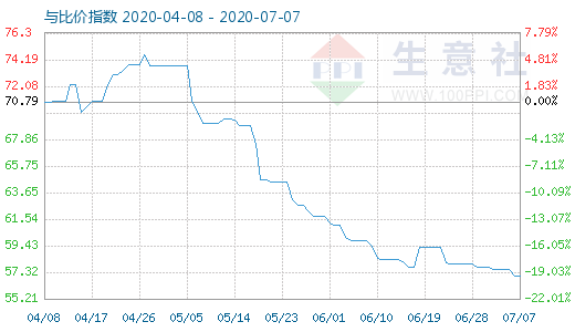 7月7日純堿與玻璃比價指數(shù)圖