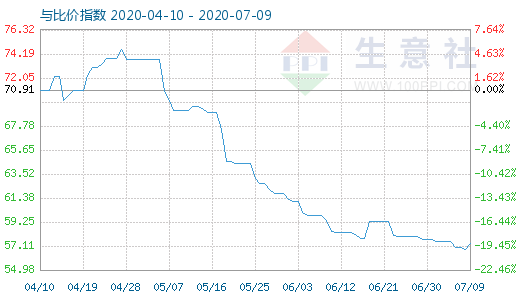 7月9日純堿與玻璃比價指數(shù)圖