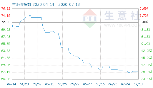 7月13日純堿與玻璃比價(jià)指數(shù)圖