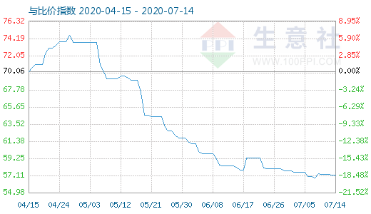 7月14日純堿與玻璃比價指數(shù)圖