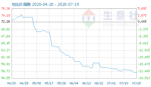 7月19日純堿與玻璃比價指數(shù)圖