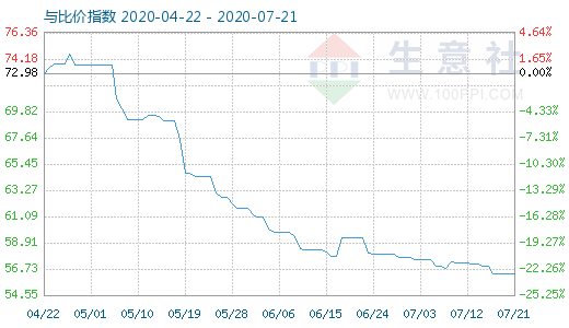 7月21日純堿與玻璃比價指數(shù)圖