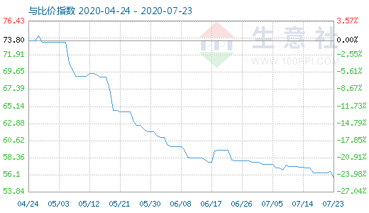 7月23日純堿與玻璃比價指數(shù)圖