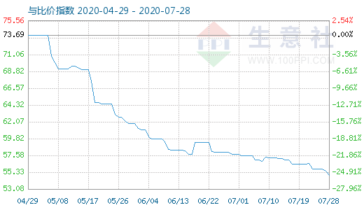 7月28日純堿與玻璃比價(jià)指數(shù)圖