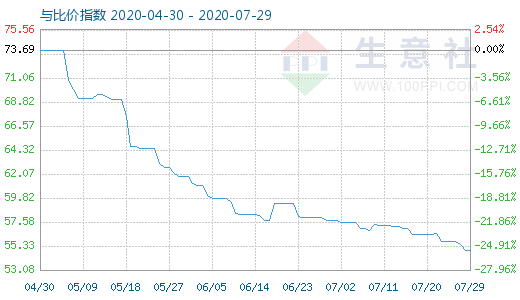 7月29日純堿與玻璃比價(jià)指數(shù)圖