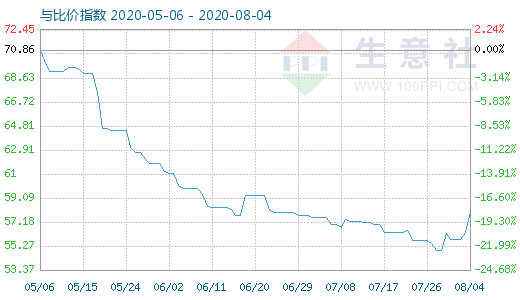 8月4日純堿與玻璃比價指數(shù)圖