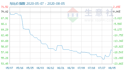 8月5日純堿與玻璃比價(jià)指數(shù)圖