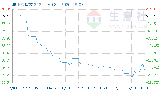 8月6日純堿與玻璃比價(jià)指數(shù)圖