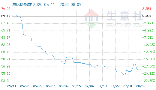 8月9日純堿與玻璃比價(jià)指數(shù)圖