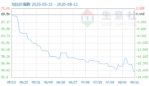 8月11日純堿與玻璃比價指數(shù)圖