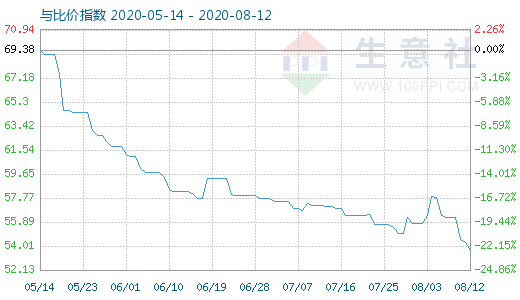 8月12日純堿與玻璃比價(jià)指數(shù)圖