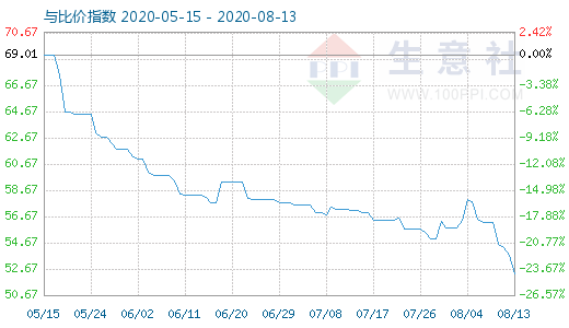 8月13日純堿與玻璃比價(jià)指數(shù)圖