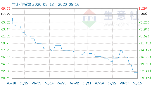 8月16日純堿與玻璃比價(jià)指數(shù)圖