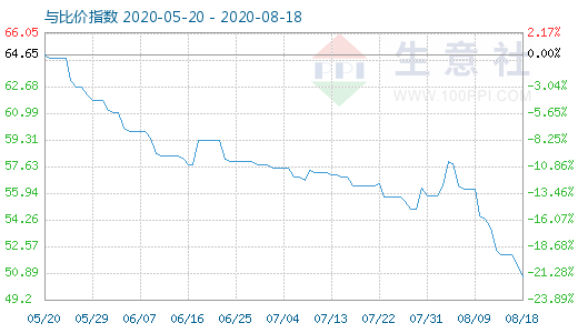 8月18日純堿與玻璃比價(jià)指數(shù)圖