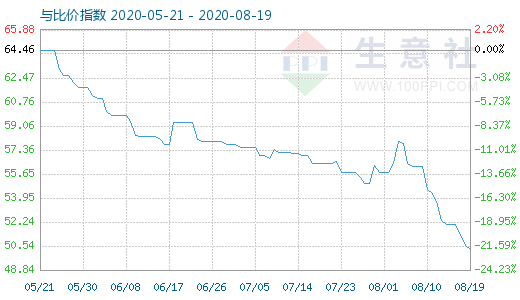 8月19日純堿與玻璃比價指數(shù)圖