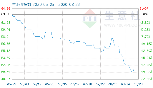 8月23日純堿與玻璃比價(jià)指數(shù)圖