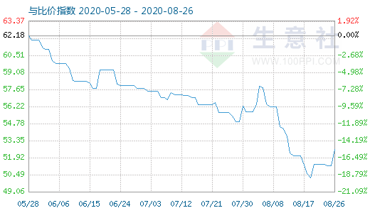 8月26日純堿與玻璃比價(jià)指數(shù)圖