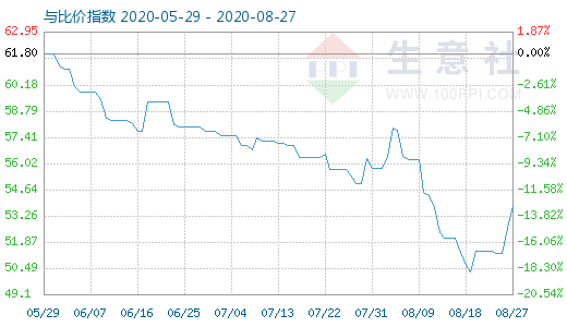 8月27日純堿與玻璃比價指數(shù)圖