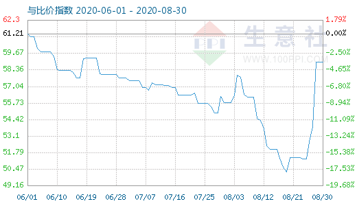 8月30日純堿與玻璃比價(jià)指數(shù)圖