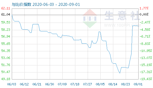 9月1日純堿與玻璃比價指數圖