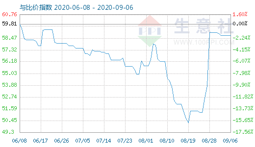 9月6日純堿與玻璃比價(jià)指數(shù)圖